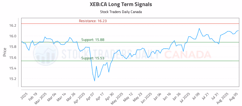 Stock Chart for XEB:CA