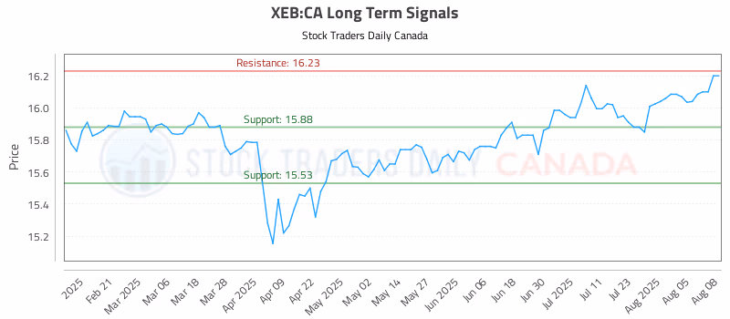 Stock Chart for XEB:CA