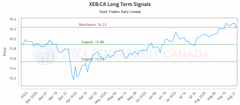 Stock Chart for XEB:CA