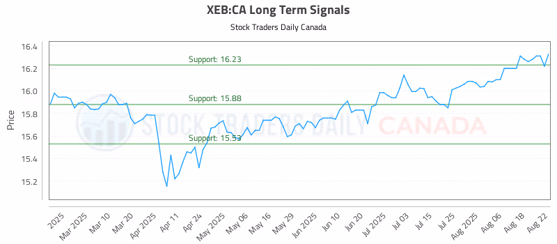 Stock Chart for XEB:CA