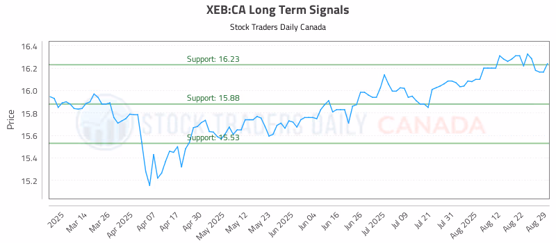 Stock Chart for XEB:CA
