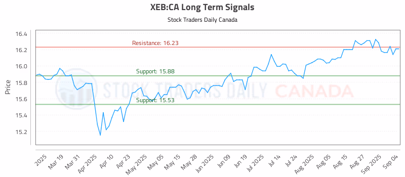 Stock Chart for XEB:CA
