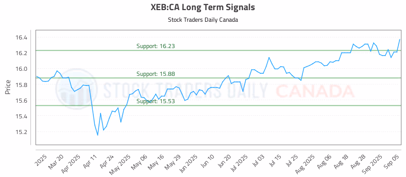 Stock Chart for XEB:CA