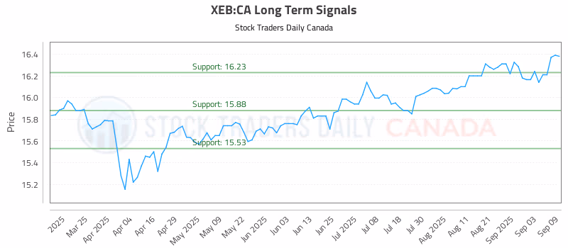 Stock Chart for XEB:CA