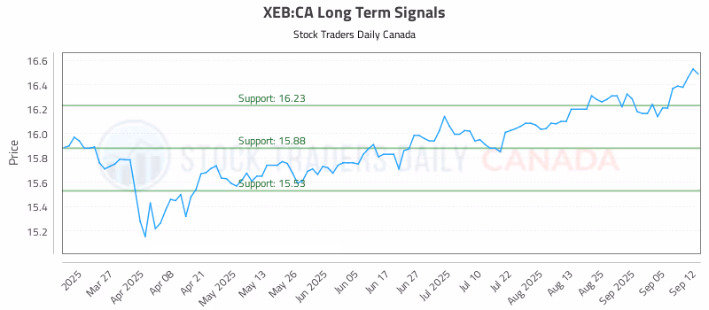 Stock Chart for XEB:CA