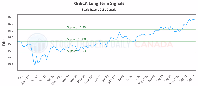 Stock Chart for XEB:CA