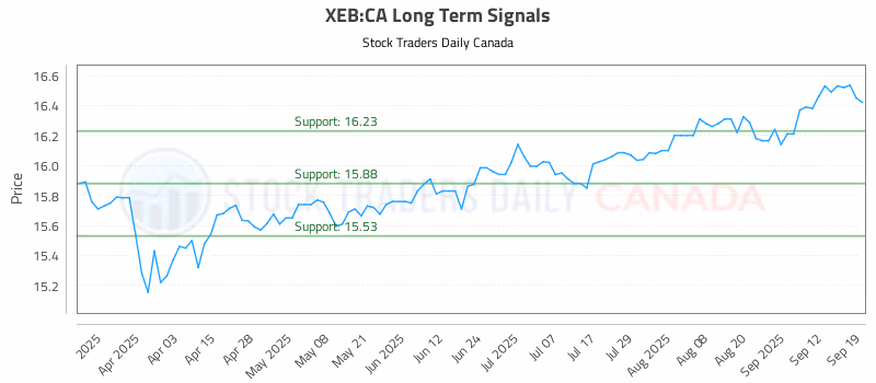 Stock Chart for XEB:CA