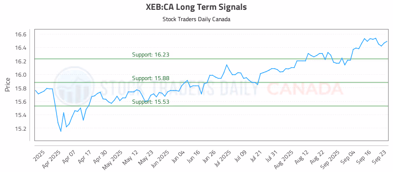 Stock Chart for XEB:CA