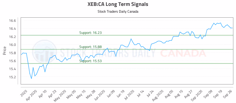 Stock Chart for XEB:CA