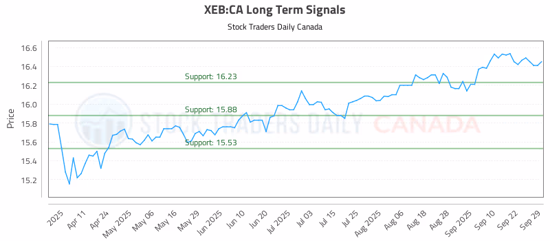 Stock Chart for XEB:CA