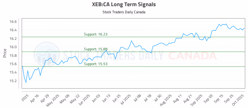 Stock Chart for XEB:CA