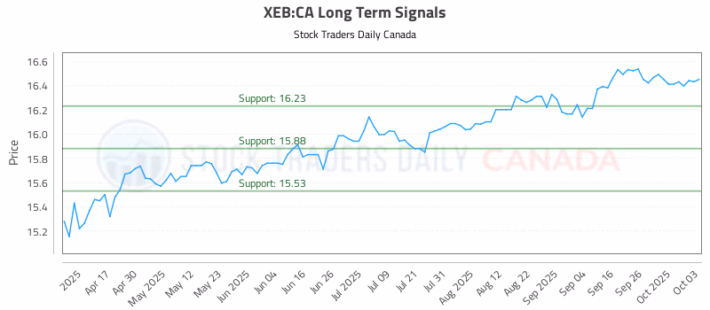 Stock Chart for XEB:CA