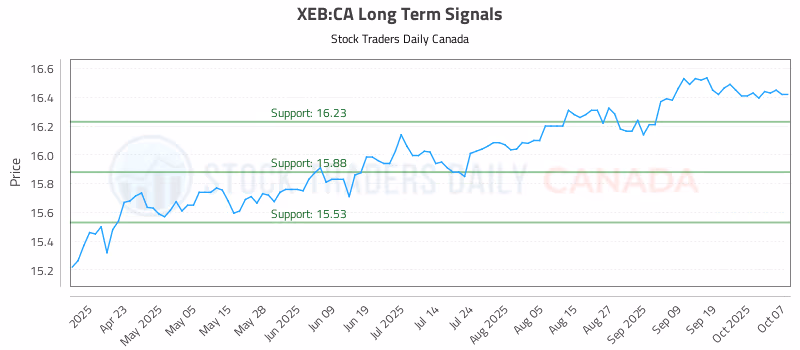 Stock Chart for XEB:CA