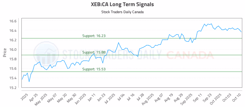 Stock Chart for XEB:CA