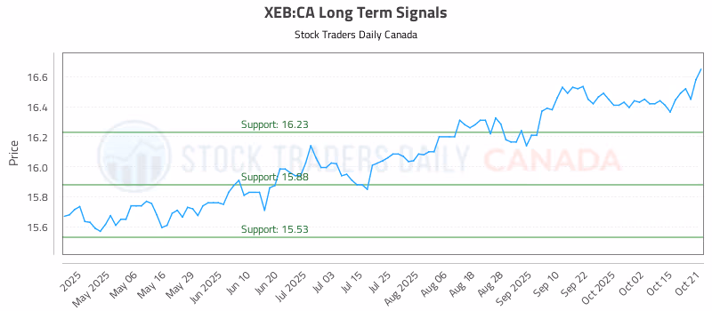 Stock Chart for XEB:CA