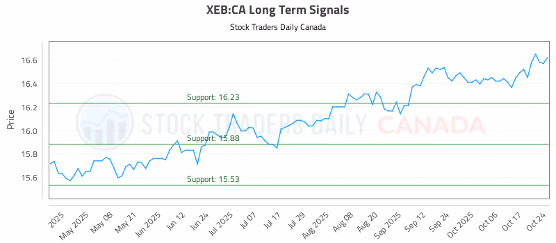Stock Chart for XEB:CA