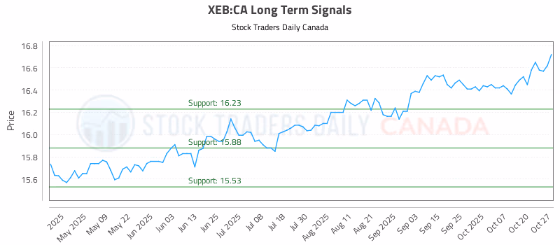 Stock Chart for XEB:CA
