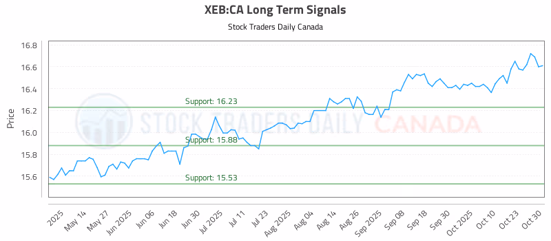 Stock Chart for XEB:CA