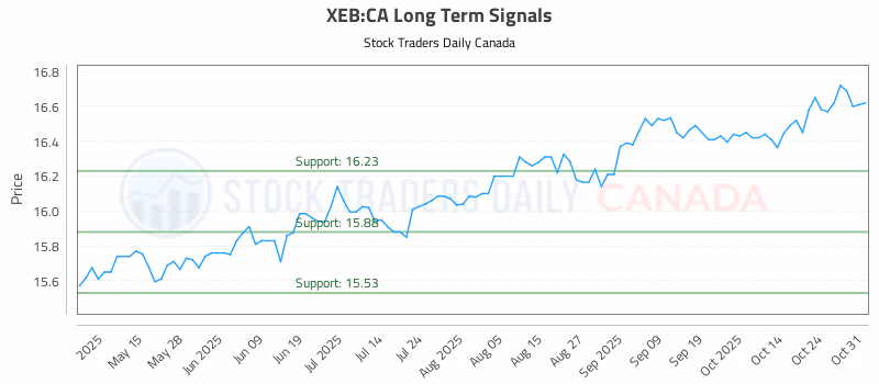 Stock Chart for XEB:CA