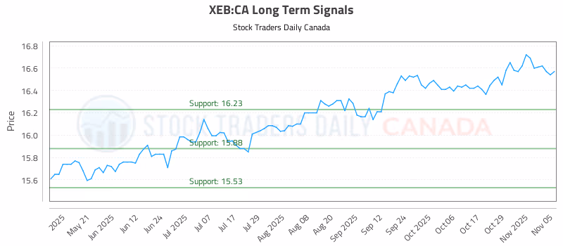 Stock Chart for XEB:CA