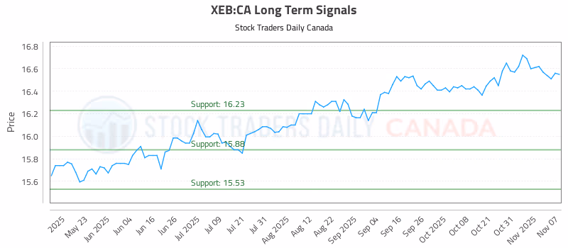 Stock Chart for XEB:CA