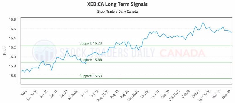 Stock Chart for XEB:CA