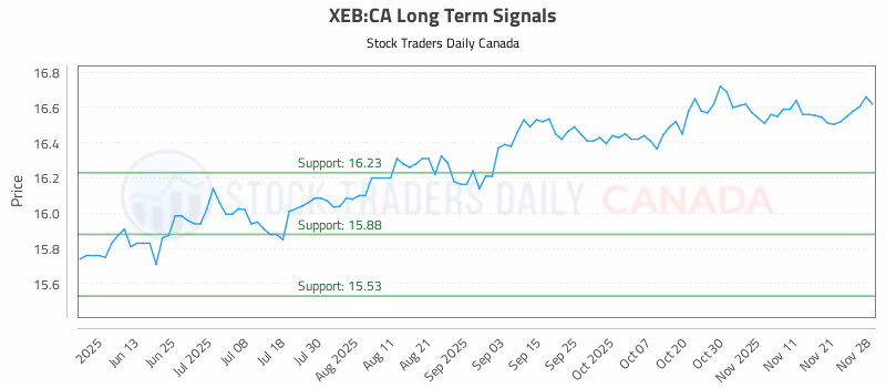 Stock Chart for XEB:CA