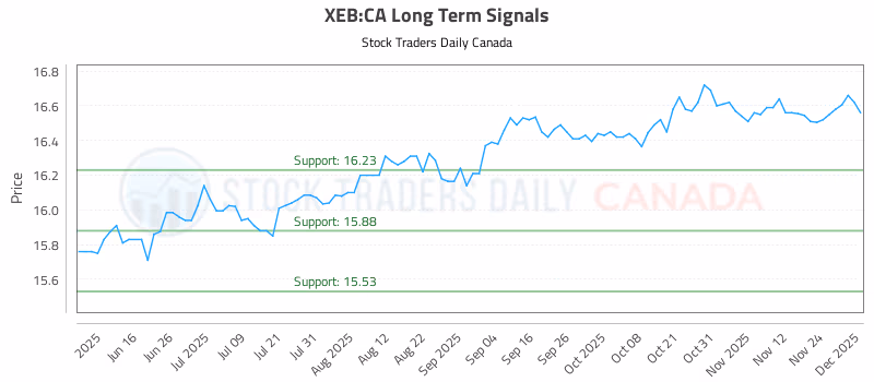 Stock Chart for XEB:CA