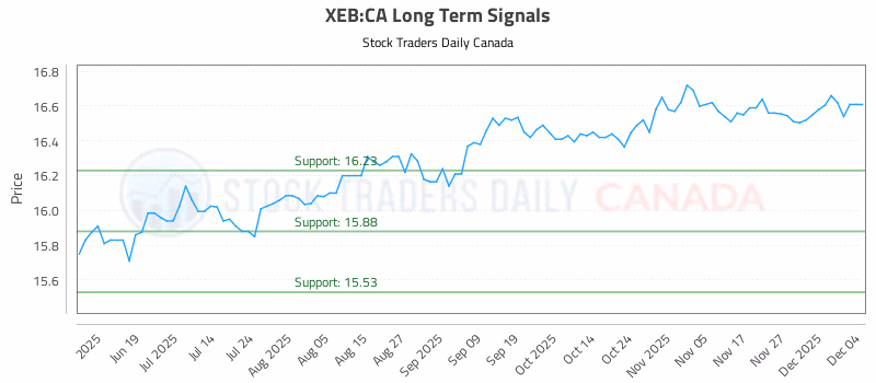 Stock Chart for XEB:CA