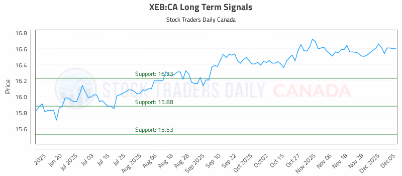 Stock Chart for XEB:CA