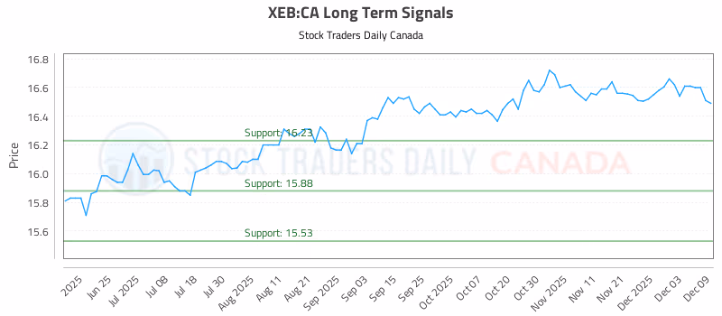 Stock Chart for XEB:CA