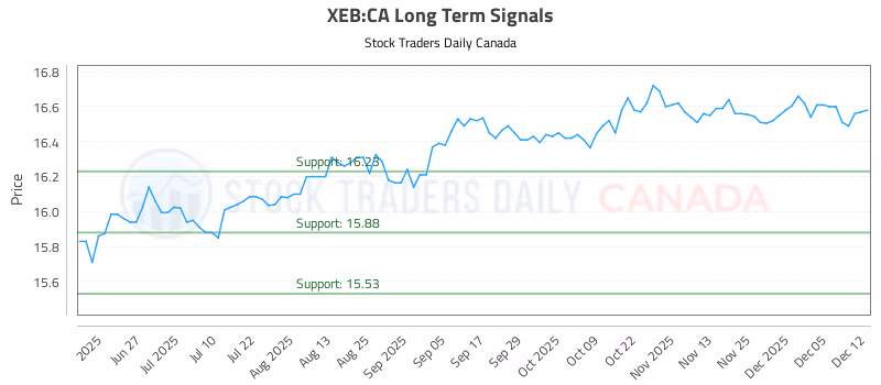 Stock Chart for XEB:CA