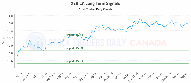 Stock Chart for XEB:CA