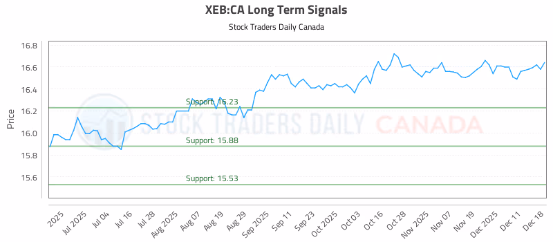 Stock Chart for XEB:CA
