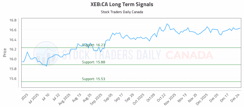 Stock Chart for XEB:CA