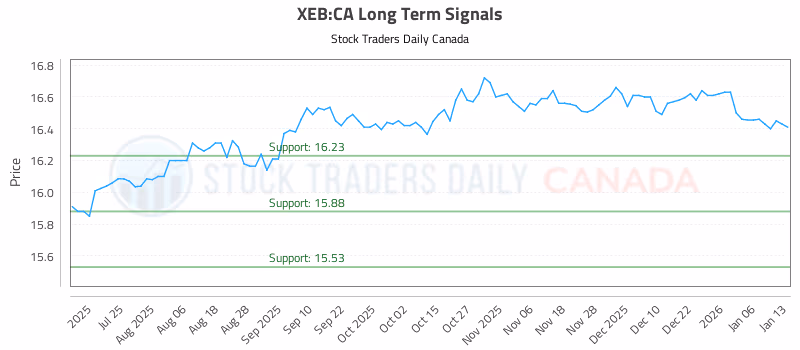 Stock Chart for XEB:CA