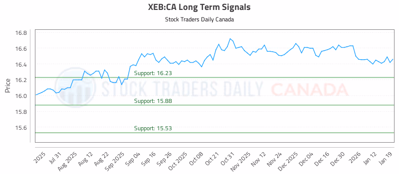 Stock Chart for XEB:CA