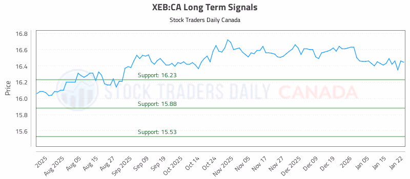 Stock Chart for XEB:CA
