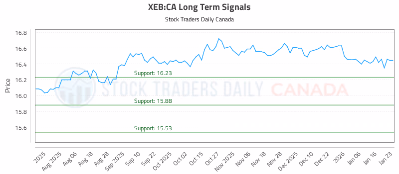 Stock Chart for XEB:CA
