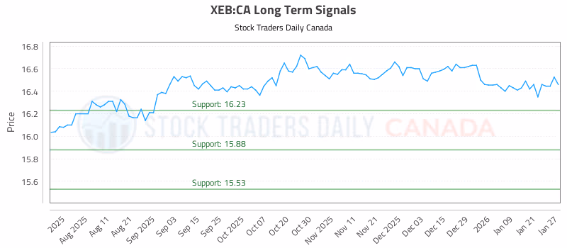 Stock Chart for XEB:CA