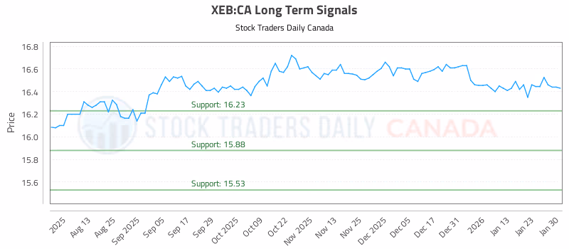 Stock Chart for XEB:CA