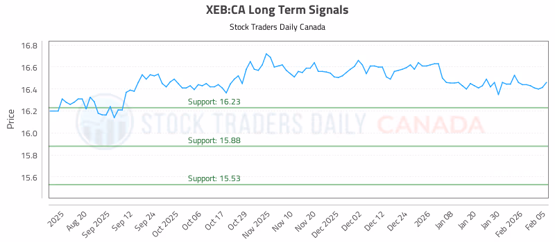 Stock Chart for XEB:CA