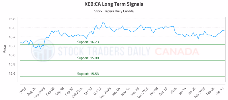 Stock Chart for XEB:CA