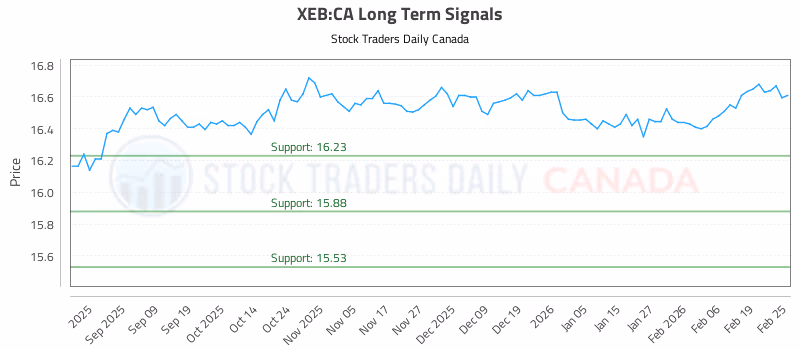 Stock Chart for XEB:CA