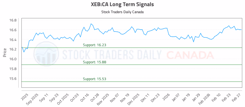 Stock Chart for XEB:CA