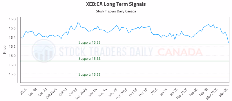 Stock Chart for XEB:CA