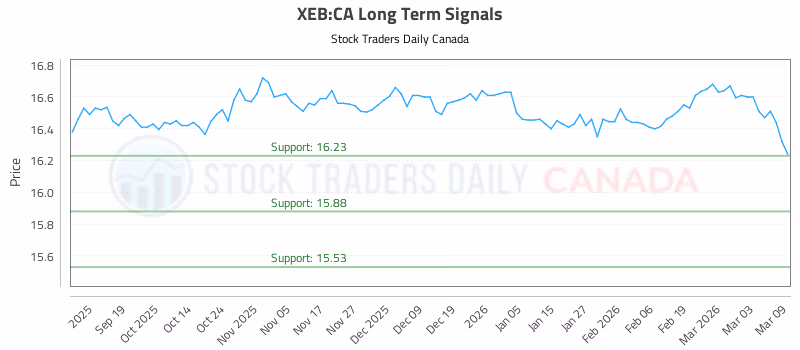 Stock Chart for XEB:CA