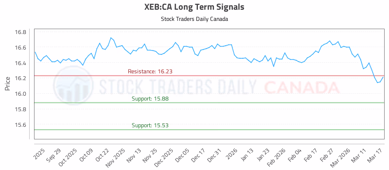 Stock Chart for XEB:CA