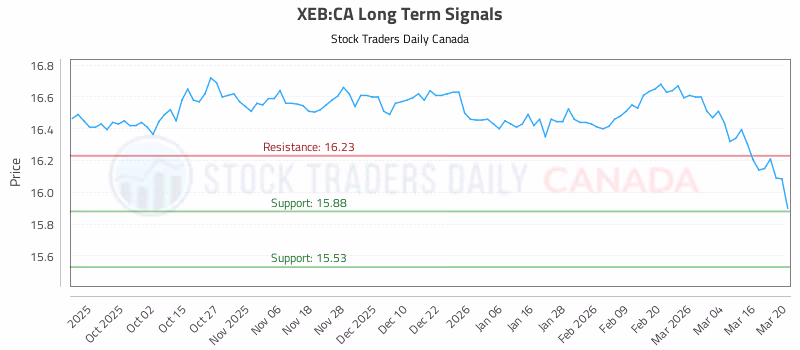 Stock Chart for XEB:CA