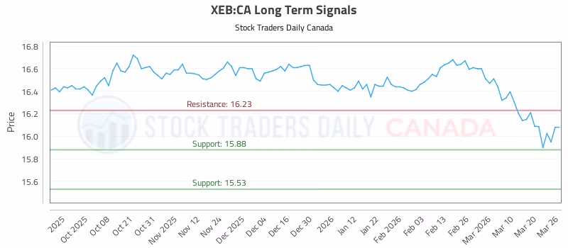 Stock Chart for XEB:CA